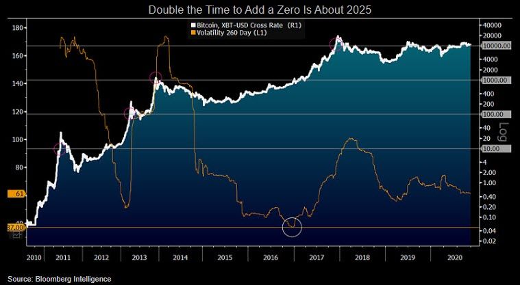 A graph of Bitcoin value from 2010 to 2020 showing an upward trajectory over the years. Graph by Bloomberg Intelligence.